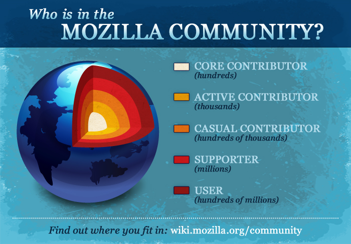 La community di Mozilla